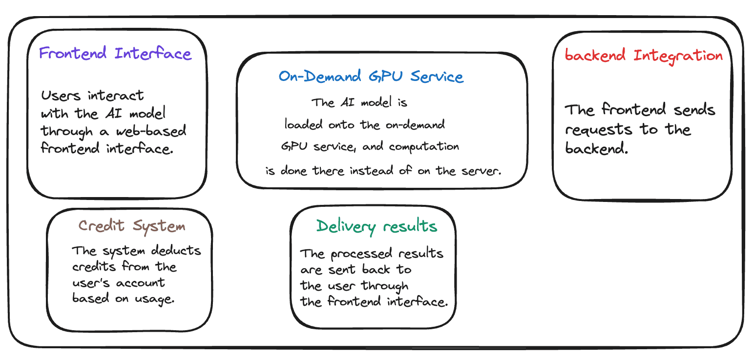 Design of Implementation